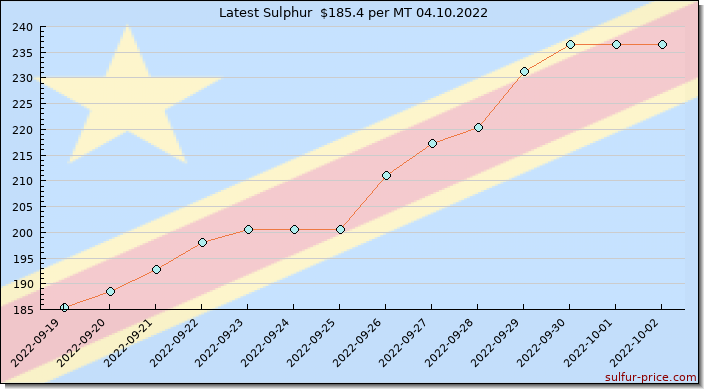Price on sulfur in Democratic Congo today 04.10.2022